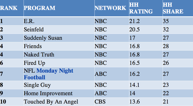 These were the top 10 shows 15 years ago.